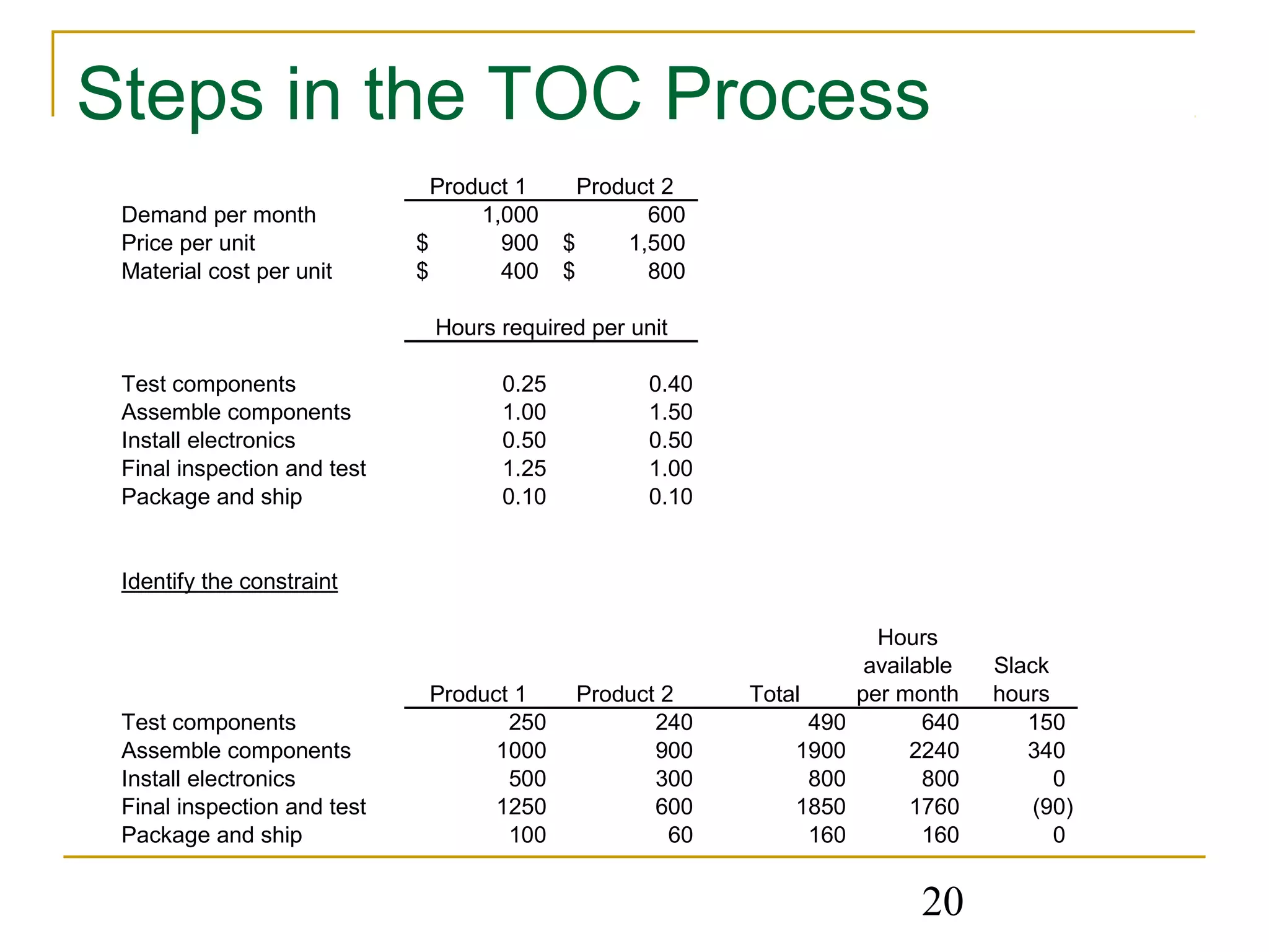 20
Steps in the TOC Process
Product 1 Product 2
Demand per month 1,000 600
Price per unit 900$ 1,500$
Material cost per unit 400$ 800$
Test components 0.25 0.40
Assemble components 1.00 1.50
Install electronics 0.50 0.50
Final inspection and test 1.25 1.00
Package and ship 0.10 0.10
Identify the constraint
Product 1 Product 2 Total
Hours
available
per month
Slack
hours
Test components 250 240 490 640 150
Assemble components 1000 900 1900 2240 340
Install electronics 500 300 800 800 0
Final inspection and test 1250 600 1850 1760 (90)
Package and ship 100 60 160 160 0
Hours required per unit
 