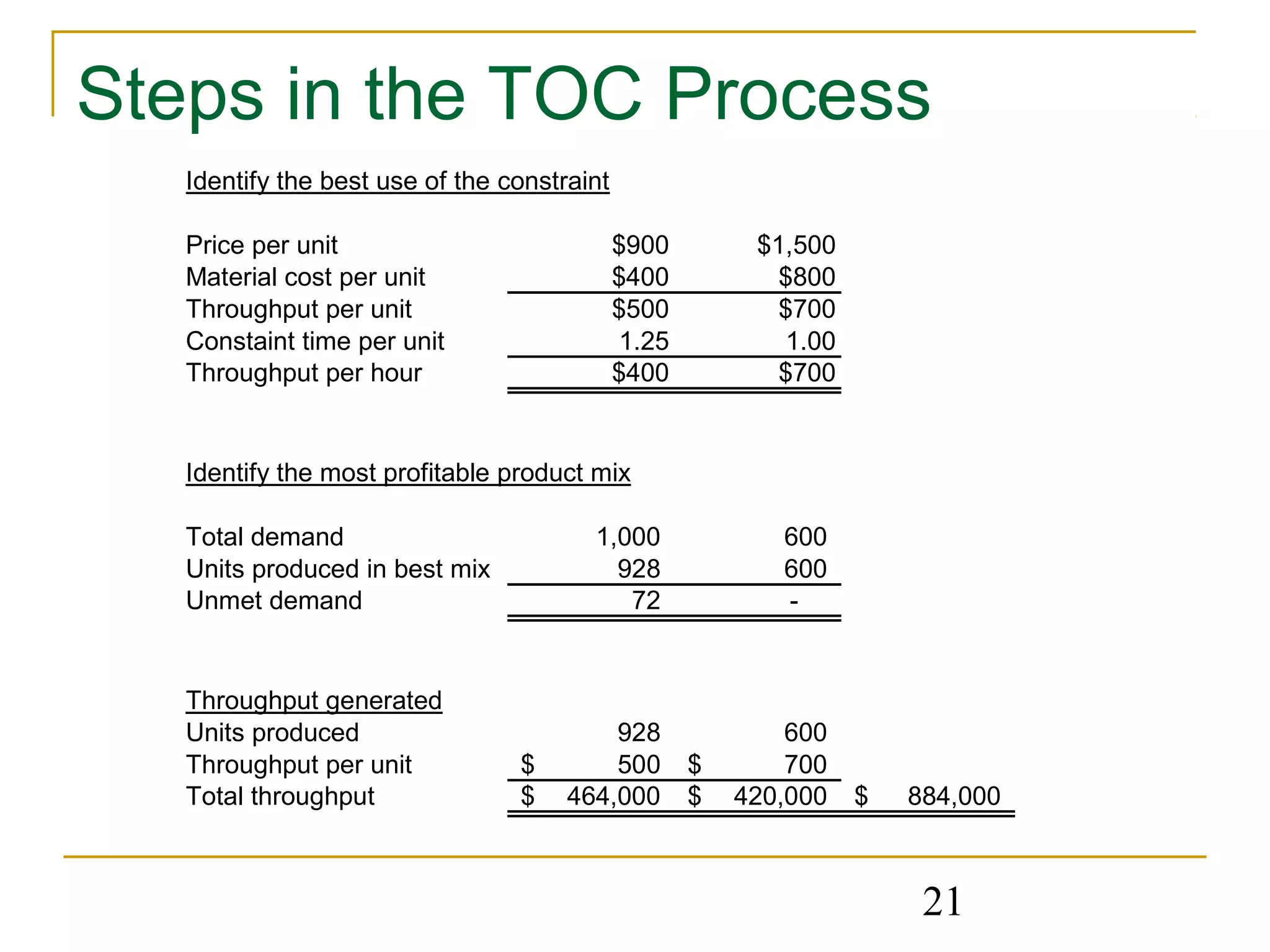 21
Steps in the TOC Process
Identify the best use of the constraint
Price per unit $900 $1,500
Material cost per unit $400 $800
Throughput per unit $500 $700
Constaint time per unit 1.25 1.00
Throughput per hour $400 $700
Identify the most profitable product mix
Total demand 1,000 600
Units produced in best mix 928 600
Unmet demand 72 -
Throughput generated
Units produced 928 600
Throughput per unit 500$ 700$
Total throughput 464,000$ 420,000$ 884,000$
 