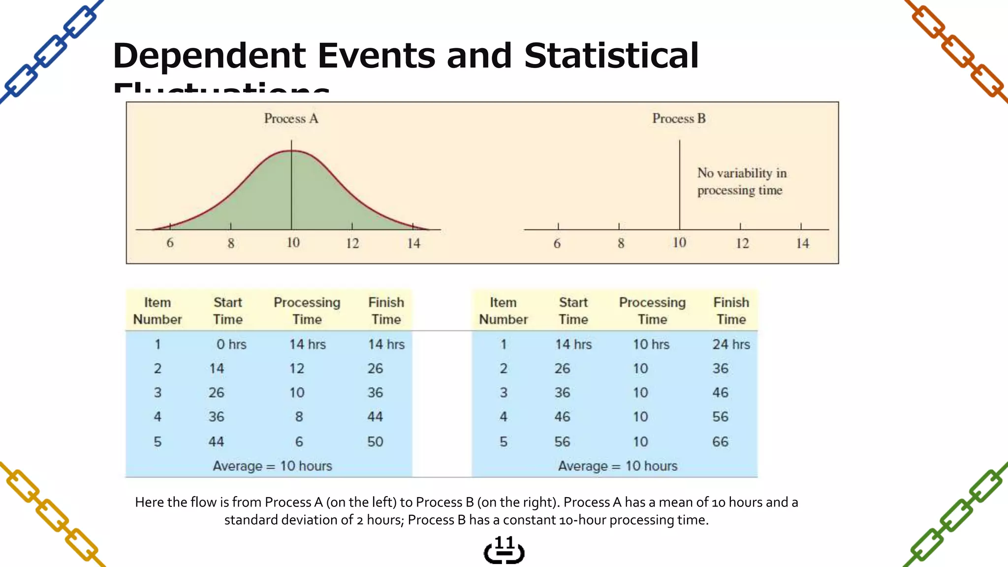 Dependent Events and Statistical
Fluctuations
Here the flow is from Process A (on the left) to Process B (on the right). Process A has a mean of 10 hours and a
standard deviation of 2 hours; Process B has a constant 10-hour processing time.
11
 