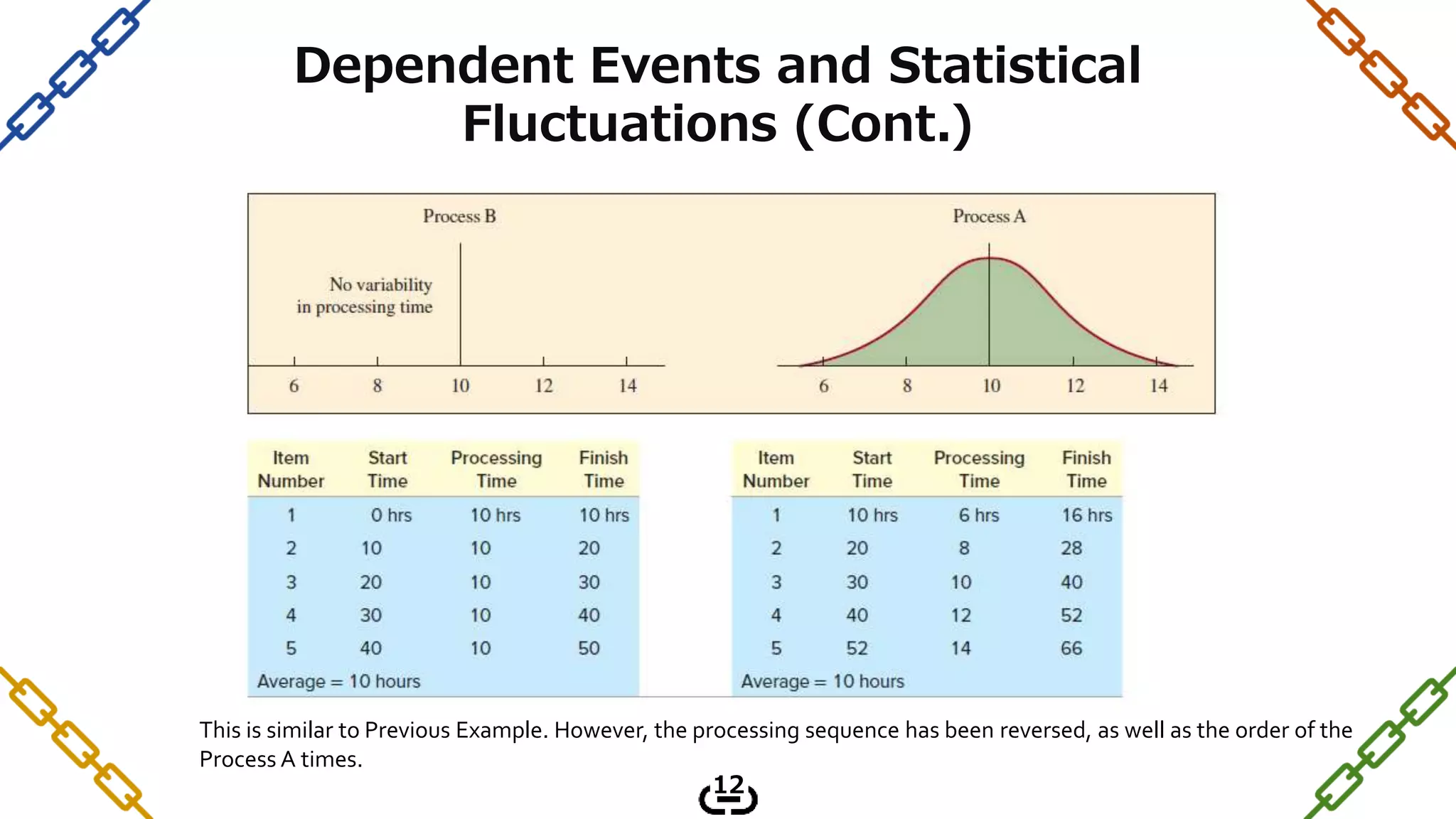 This is similar to Previous Example. However, the processing sequence has been reversed, as well as the order of the
Process A times.
12
Dependent Events and Statistical
Fluctuations (Cont.)
 