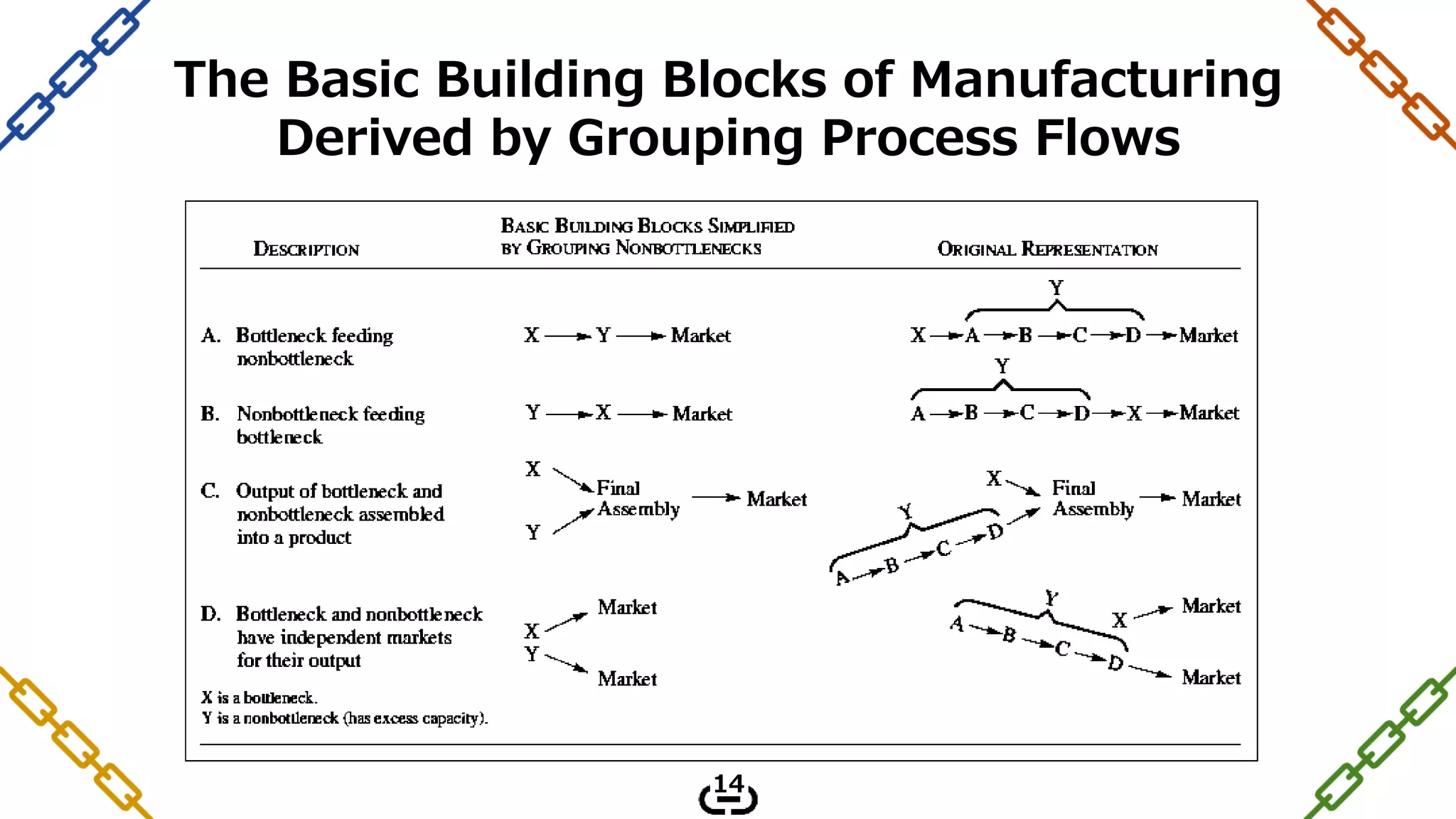 The Basic Building Blocks of Manufacturing
Derived by Grouping Process Flows
14
 