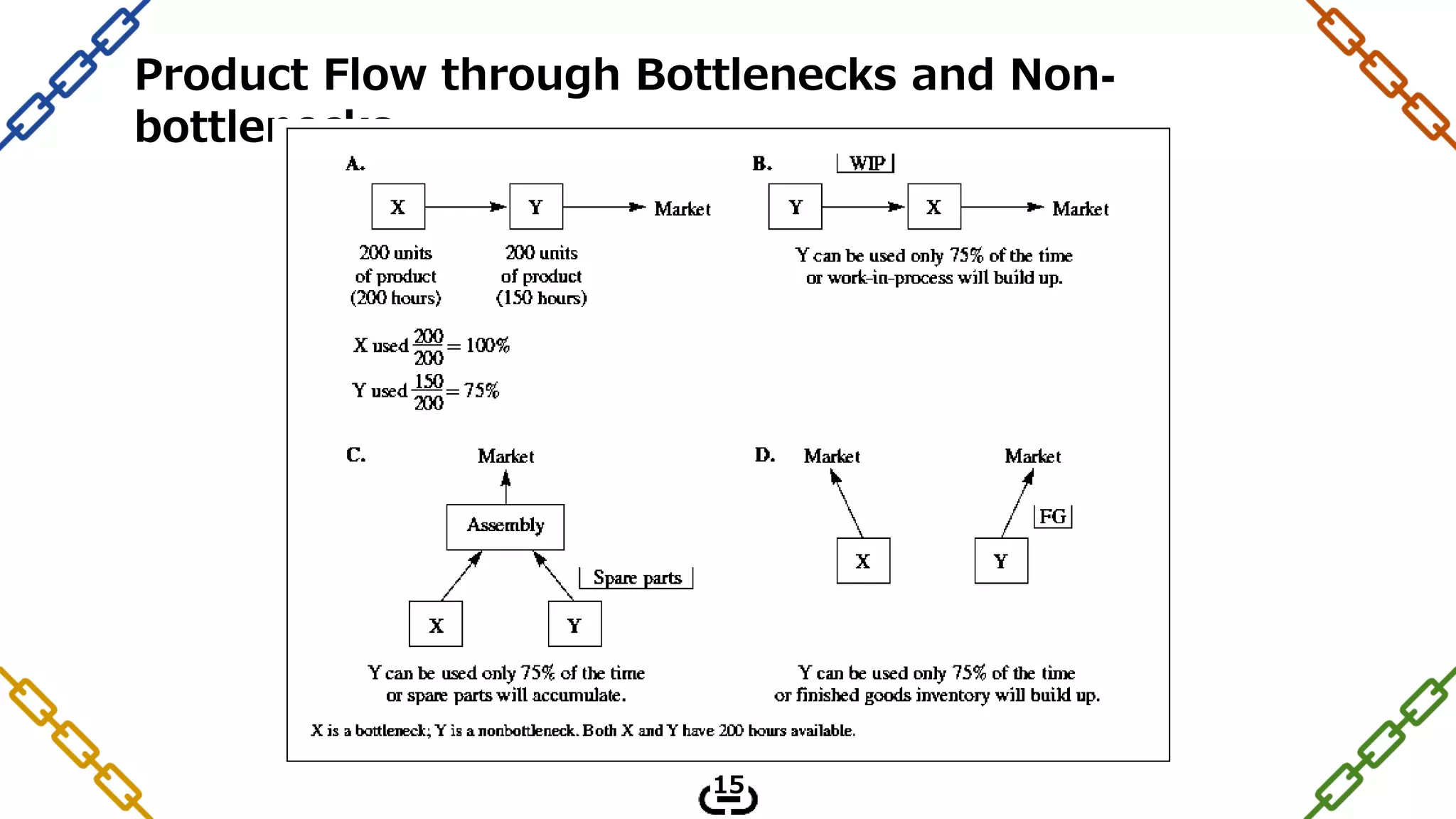 Product Flow through Bottlenecks and Non-
bottlenecks
15
 