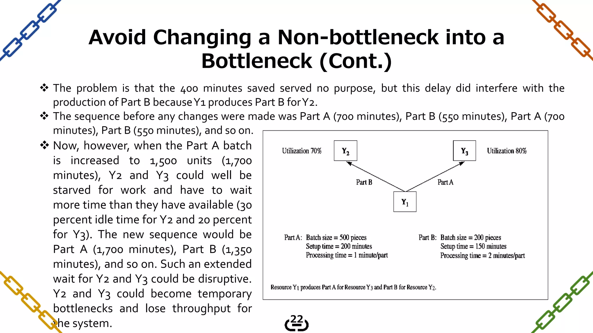  The problem is that the 400 minutes saved served no purpose, but this delay did interfere with the
production of Part B becauseY1 produces Part B forY2.
 The sequence before any changes were made was Part A (700 minutes), Part B (550 minutes), Part A (700
minutes), Part B (550 minutes), and so on.
 Now, however, when the Part A batch
is increased to 1,500 units (1,700
minutes), Y2 and Y3 could well be
starved for work and have to wait
more time than they have available (30
percent idle time for Y2 and 20 percent
for Y3). The new sequence would be
Part A (1,700 minutes), Part B (1,350
minutes), and so on. Such an extended
wait for Y2 and Y3 could be disruptive.
Y2 and Y3 could become temporary
bottlenecks and lose throughput for
the system.
Avoid Changing a Non-bottleneck into a
Bottleneck (Cont.)
22
 
