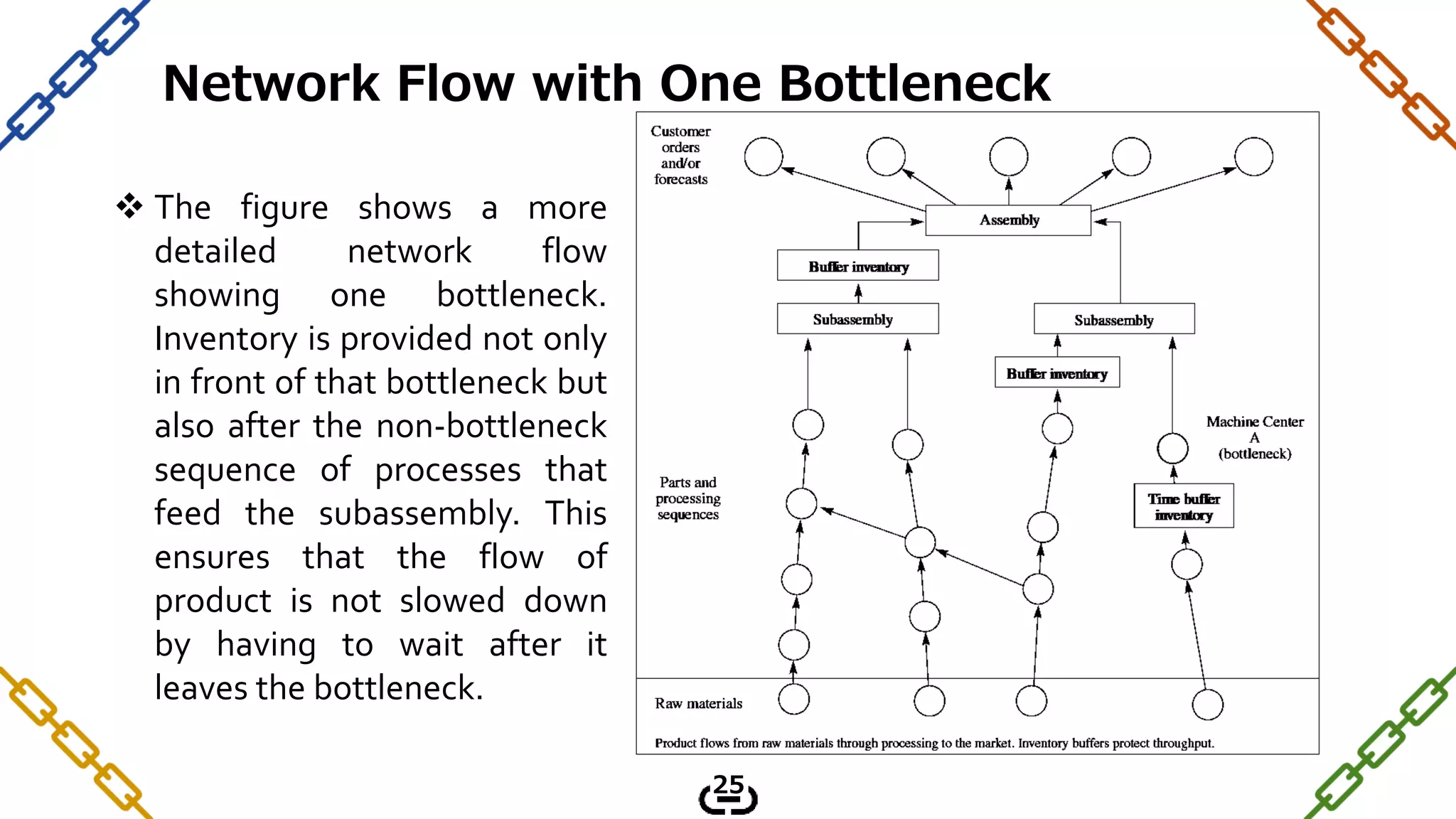  The figure shows a more
detailed network flow
showing one bottleneck.
Inventory is provided not only
in front of that bottleneck but
also after the non-bottleneck
sequence of processes that
feed the subassembly. This
ensures that the flow of
product is not slowed down
by having to wait after it
leaves the bottleneck.
Network Flow with One Bottleneck
25
 