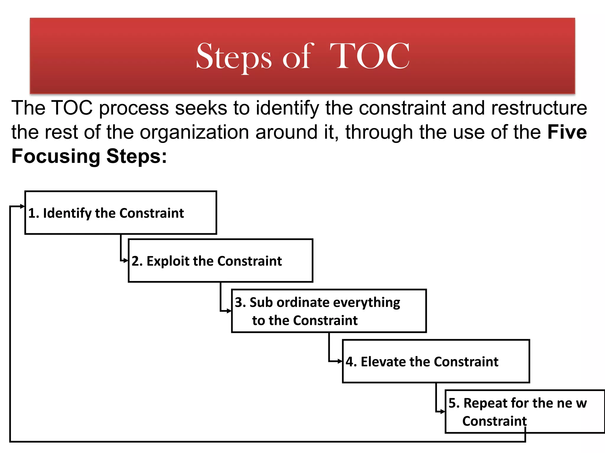 Improving the Process using TOC Principles…Identify the Constraint