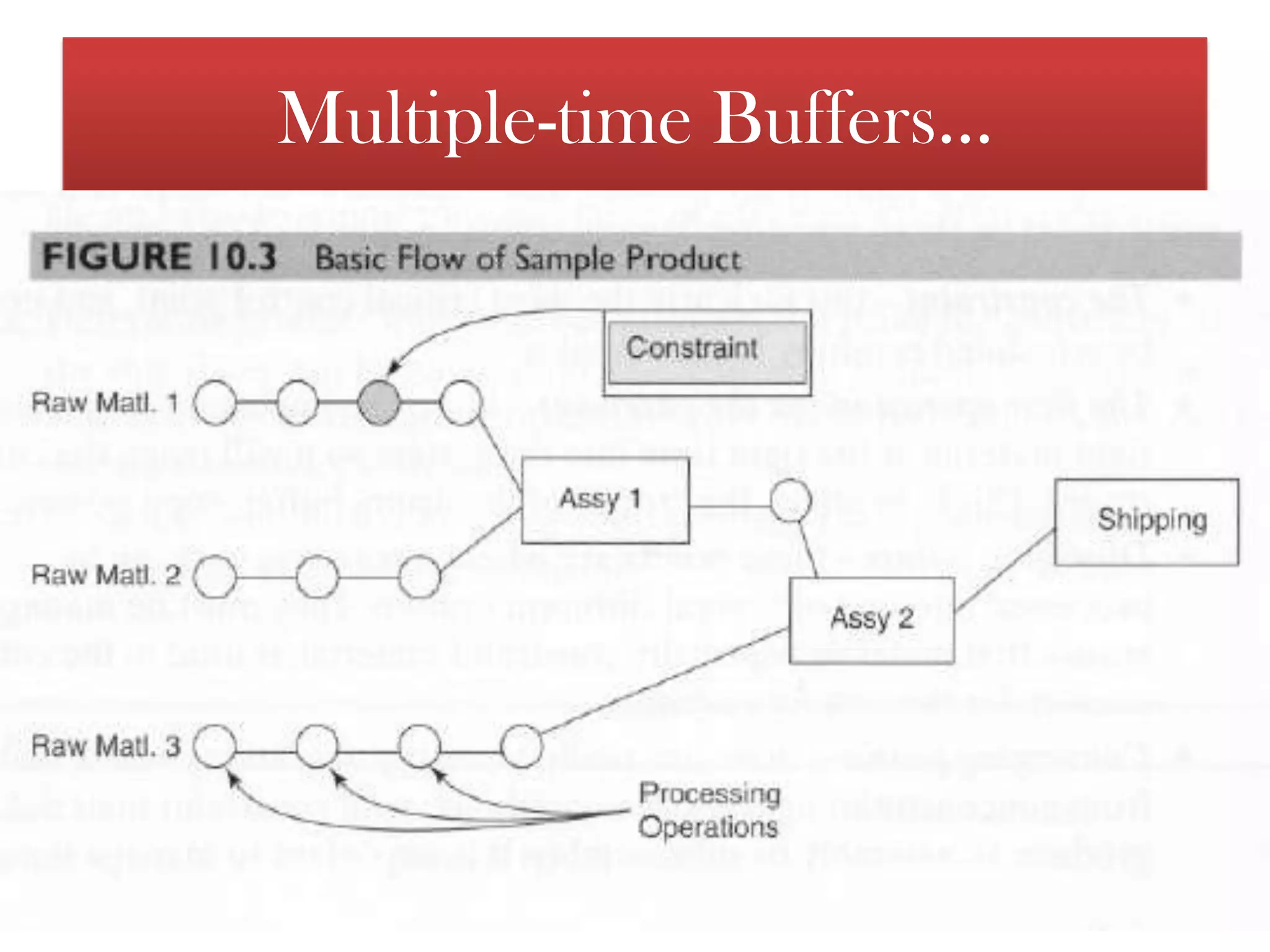 It is also possible that a sales-related change in the product mix will cause a different process to become the constraint.  Understanding and ManagingThe ConstraintsA system optimal performance is not the sum of local optima. Anysystem that is performing as well as possible usually implies that not morethan one part of the system is performing at an optimallevel. 