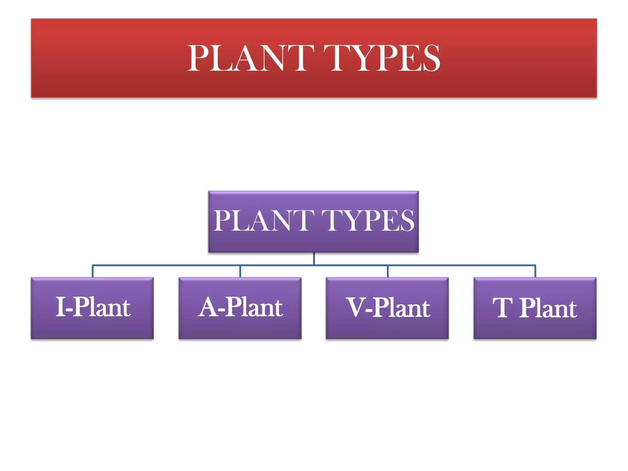 The constraint in the system is located in the middle of the processing for component 1. Multiple-time Buffers…Once component 1 has been processed on the constraint, its value to thesystem has risen significantly because constraint time has been invested. 