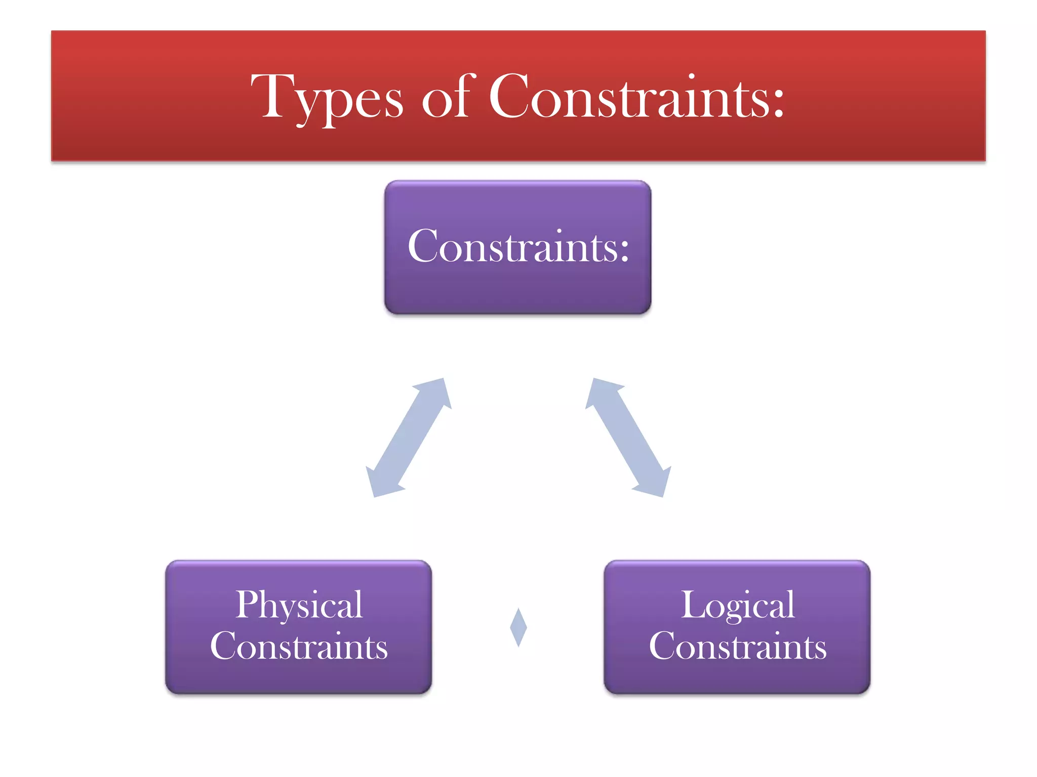 ConstraintsA constraint is anything that prevents the system from achieving more of its goal. There are many ways that constraints can show up, but a core principle within TOC is that there are not tens or hundreds of constraints. There is at least one and at most a few in any given system. Constraints can be internal or external to the system.Types of Constraints: