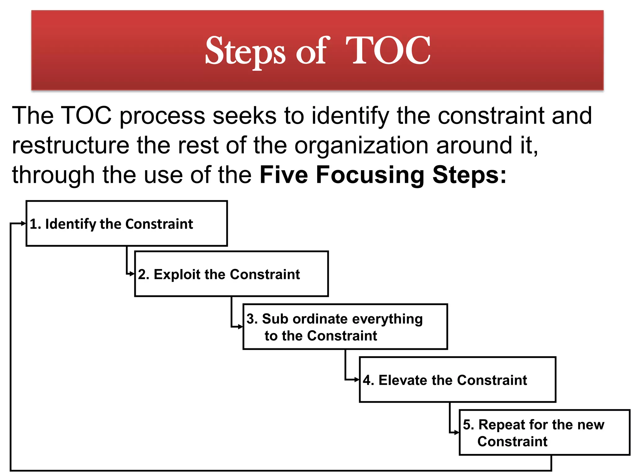 Improving the Process using TOC Principles…Identify the ConstraintThis implies the need to examine the entire process to determine which process limits the throughput. For example, in the example on slide 10, suppose the sales department was only selling the product output at the rate of 3 per hour. 