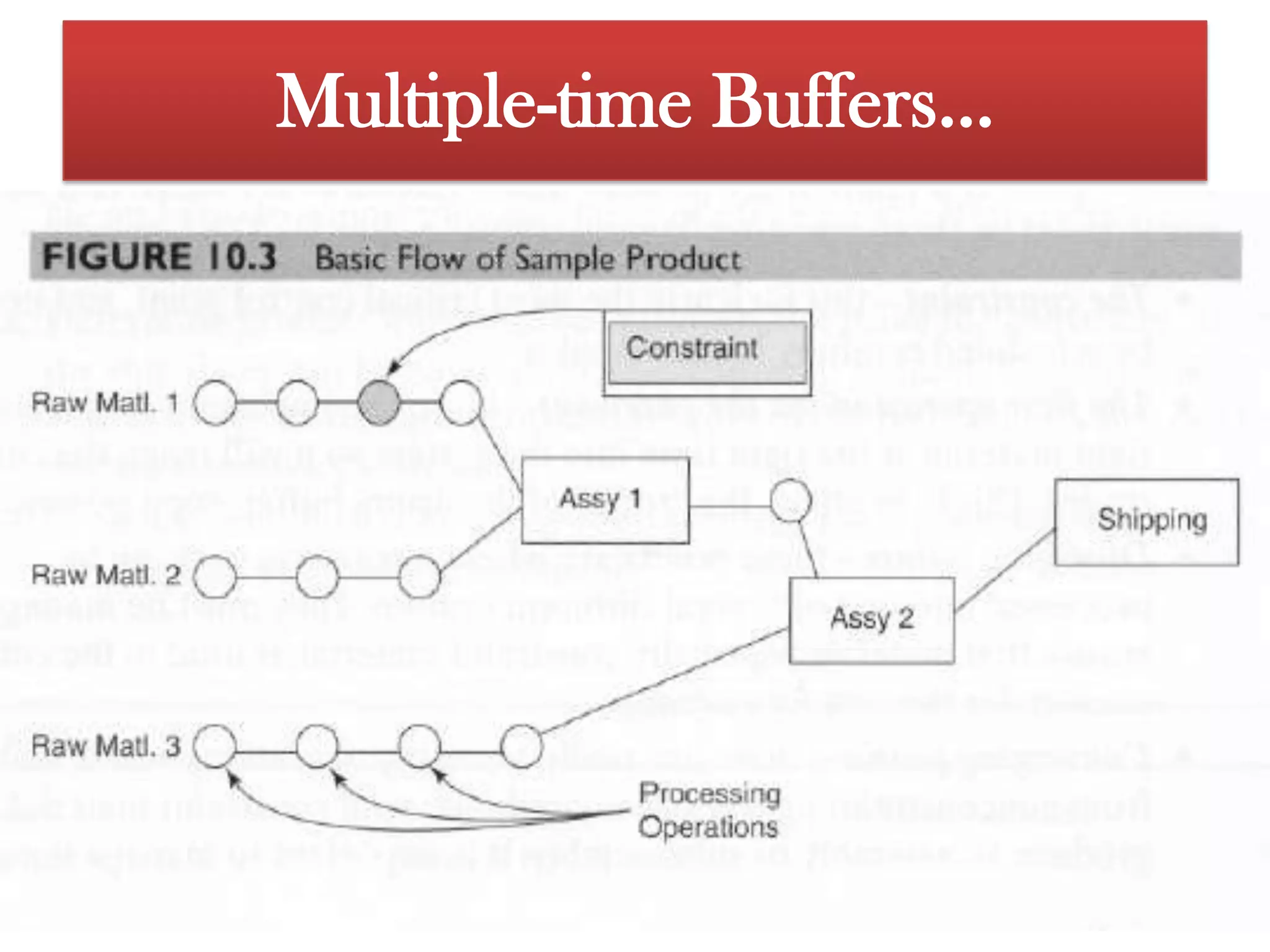 Component 1 is processed from raw material and then assembled with component 2 after it is processed from raw materialafter that Processing Operation is start in component 3Multiple-time Buffers…