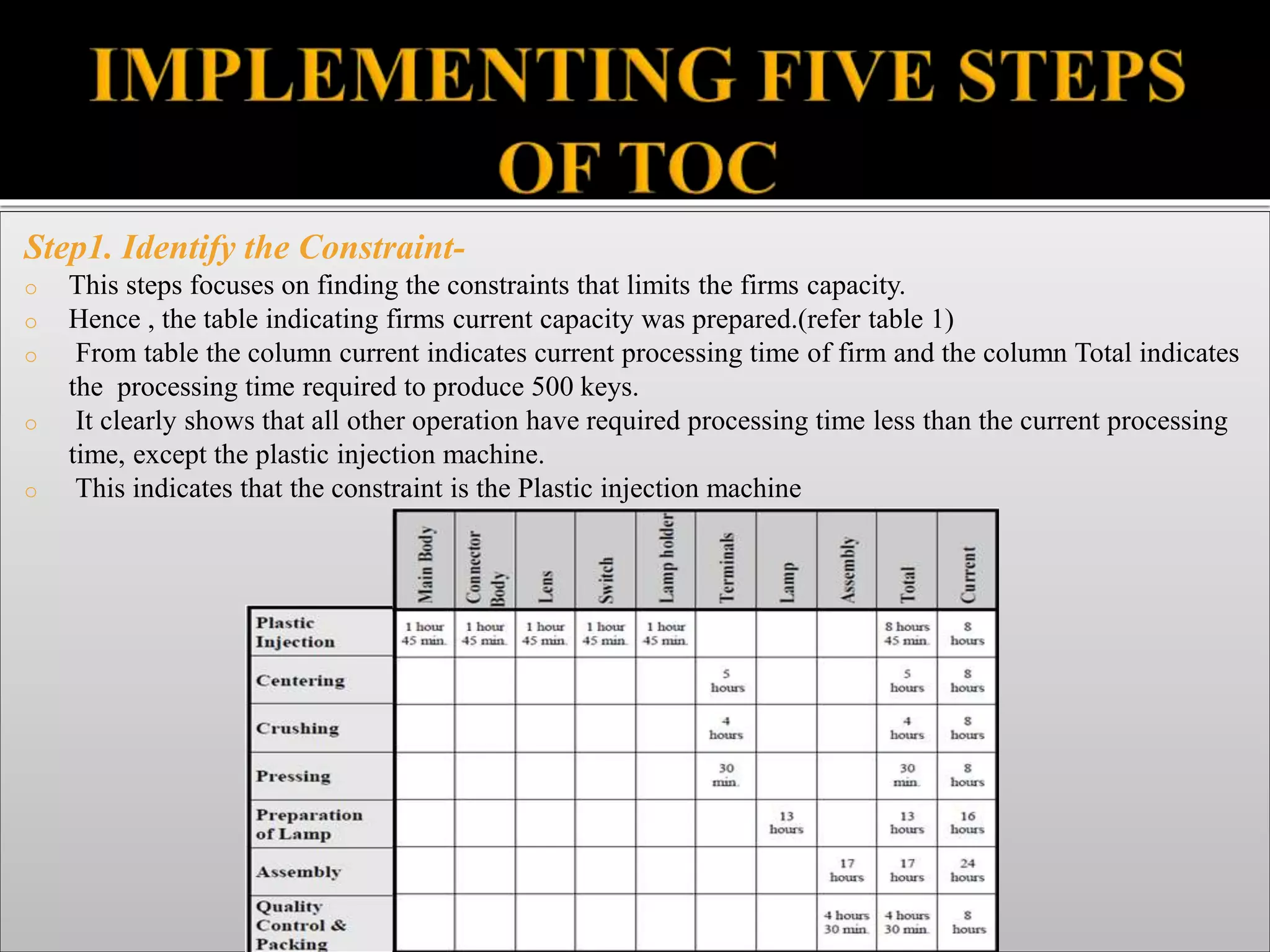 Step1. Identify the Constraint-
o This steps focuses on finding the constraints that limits the firms capacity.
o Hence , the table indicating firms current capacity was prepared.(refer table 1)
o From table the column current indicates current processing time of firm and the column Total indicates
the processing time required to produce 500 keys.
o It clearly shows that all other operation have required processing time less than the current processing
time, except the plastic injection machine.
o This indicates that the constraint is the Plastic injection machine
 
