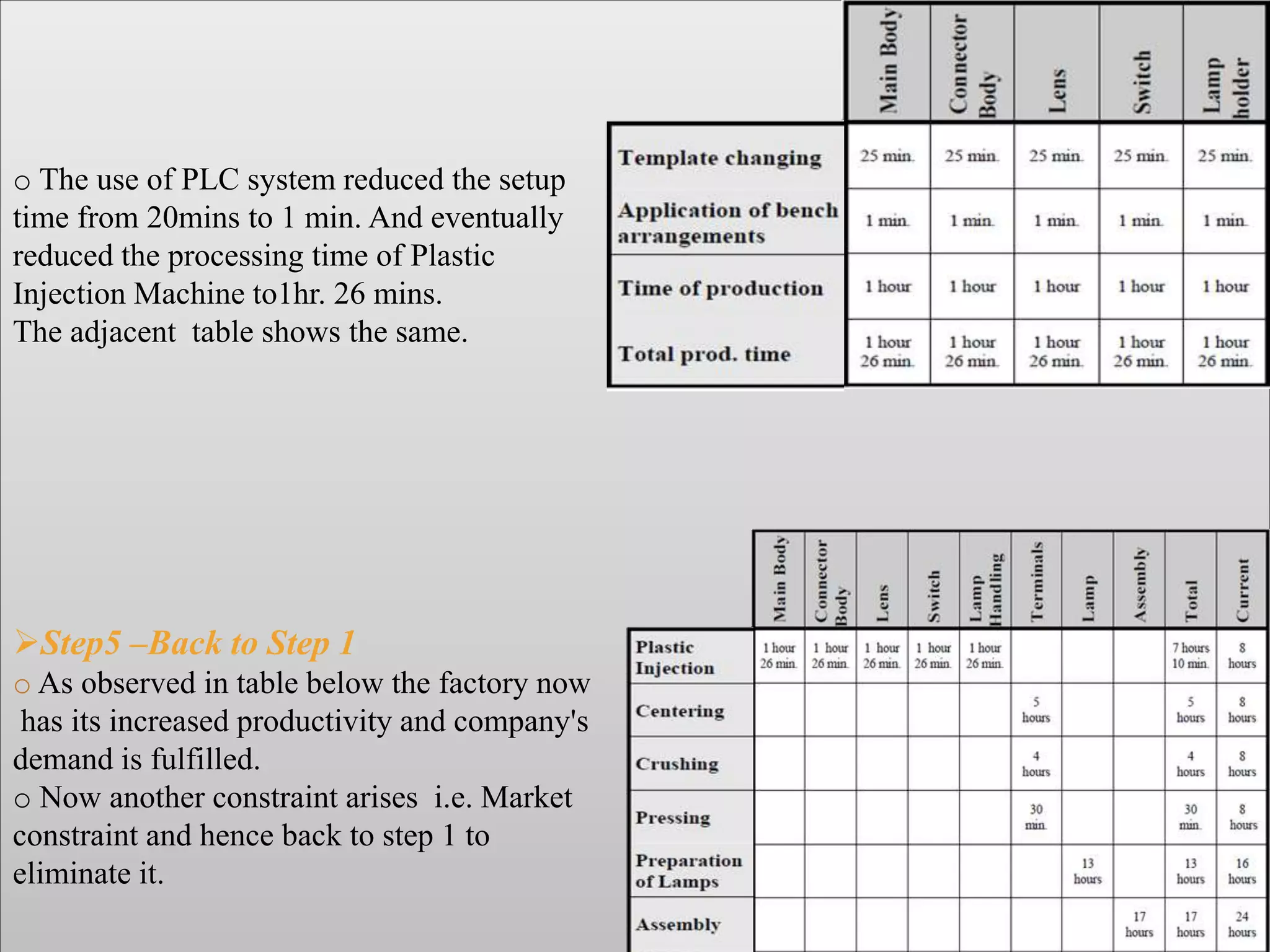 o The use of PLC system reduced the setup
time from 20mins to 1 min. And eventually
reduced the processing time of Plastic
Injection Machine to1hr. 26 mins.
The adjacent table shows the same.
Step5 –Back to Step 1
o As observed in table below the factory now
has its increased productivity and company's
demand is fulfilled.
o Now another constraint arises i.e. Market
constraint and hence back to step 1 to
eliminate it.
 