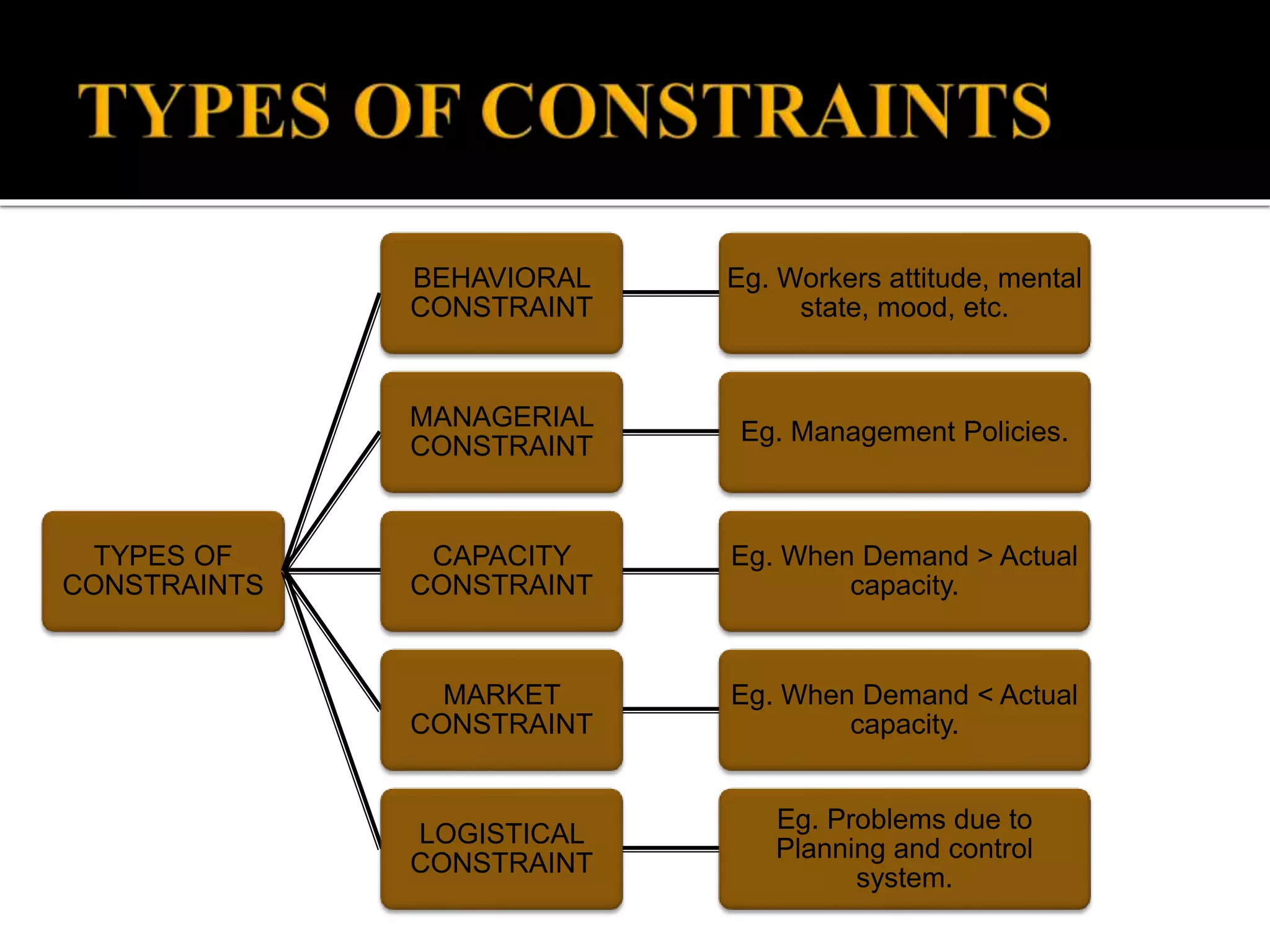TYPES OF
CONSTRAINTS
BEHAVIORAL
CONSTRAINT
Eg. Workers attitude, mental
state, mood, etc.
MANAGERIAL
CONSTRAINT
Eg. Management Policies.
CAPACITY
CONSTRAINT
Eg. When Demand > Actual
capacity.
MARKET
CONSTRAINT
Eg. When Demand < Actual
capacity.
LOGISTICAL
CONSTRAINT
Eg. Problems due to
Planning and control
system.
 