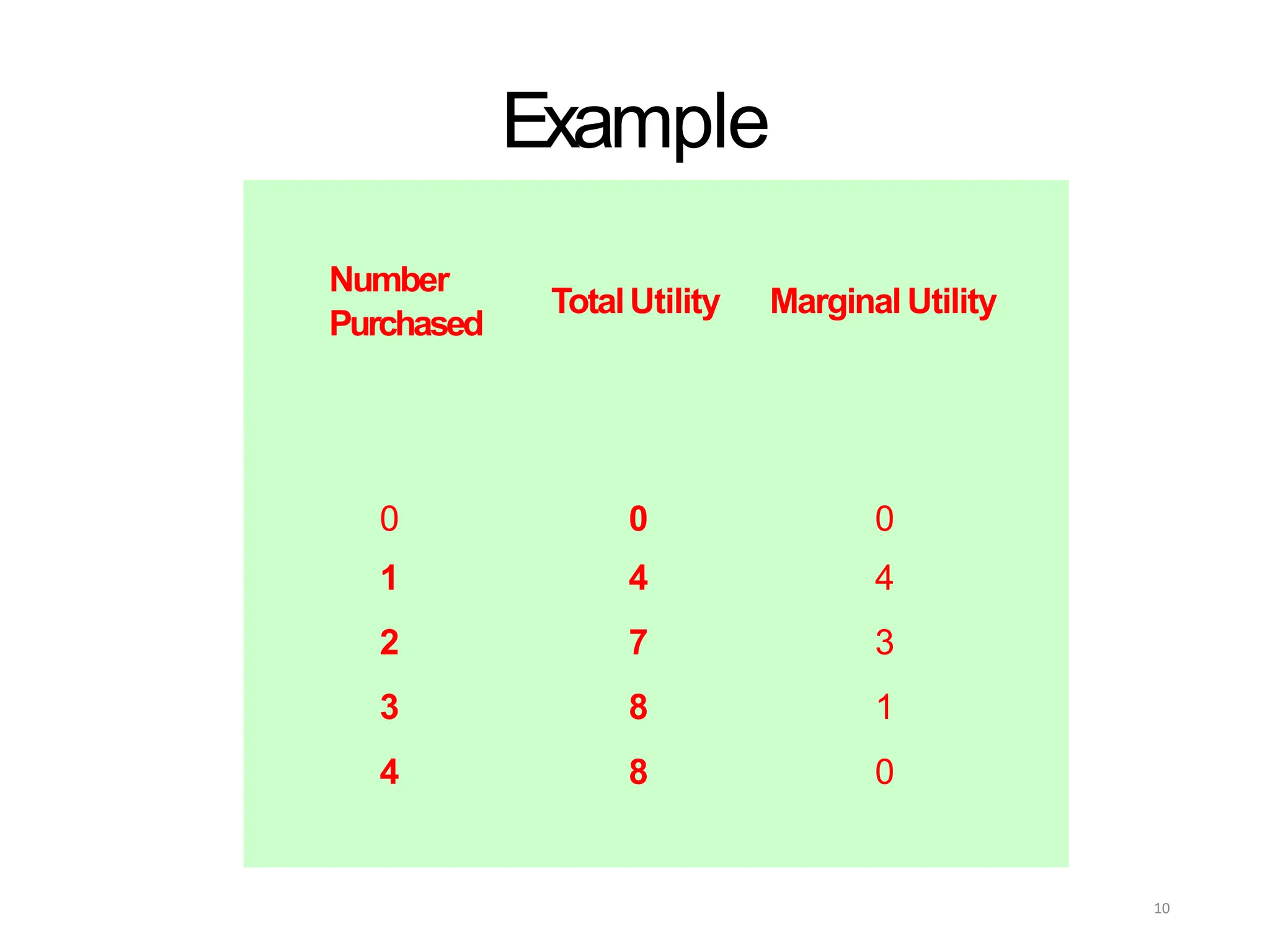 Number
Purchased
TotalUtility Marginal Utility
0 0 0
1 4 4
2 7 3
3 8 1
4 8 0
Example
10
 