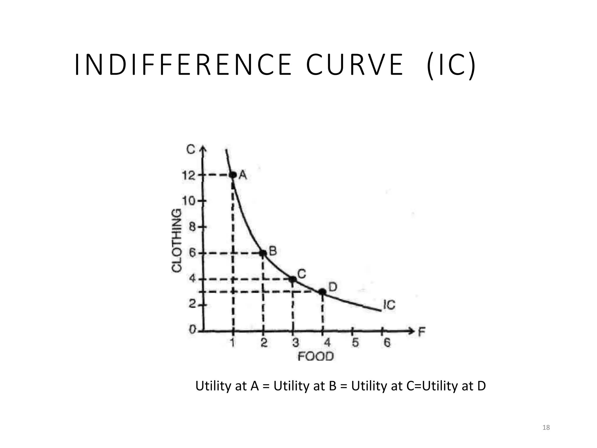INDIFFERENCE CURVE (IC)
18
Utility at A = Utility at B = Utility at C=Utility at D
 