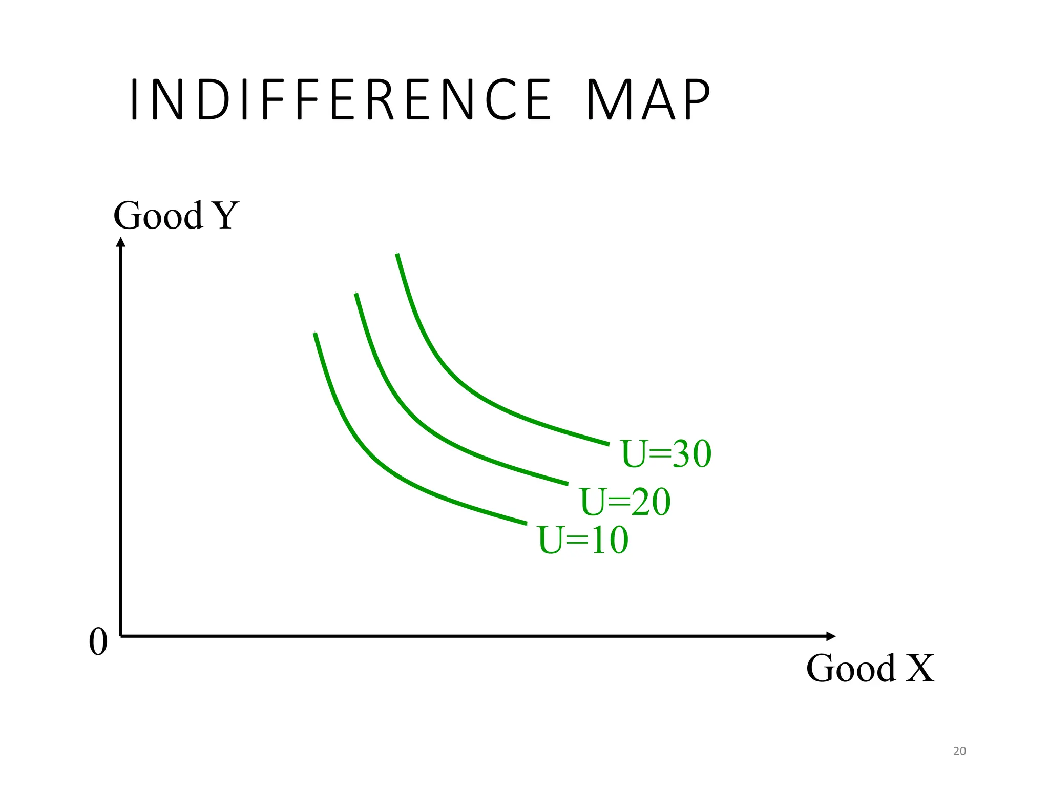INDIFFERENCE MAP
Good Y
Good X
0
U=30
U=20
U=10
20
 