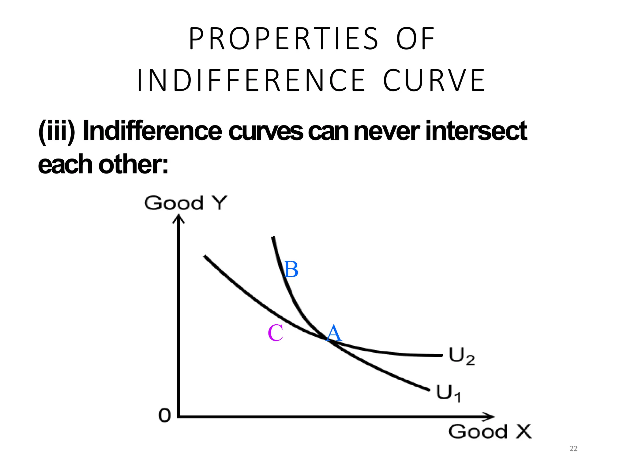 PROPERTIES OF
INDIFFERENCE CURVE
(iii) Indifference curvescannever intersect
eachother:
B
C A
22
 