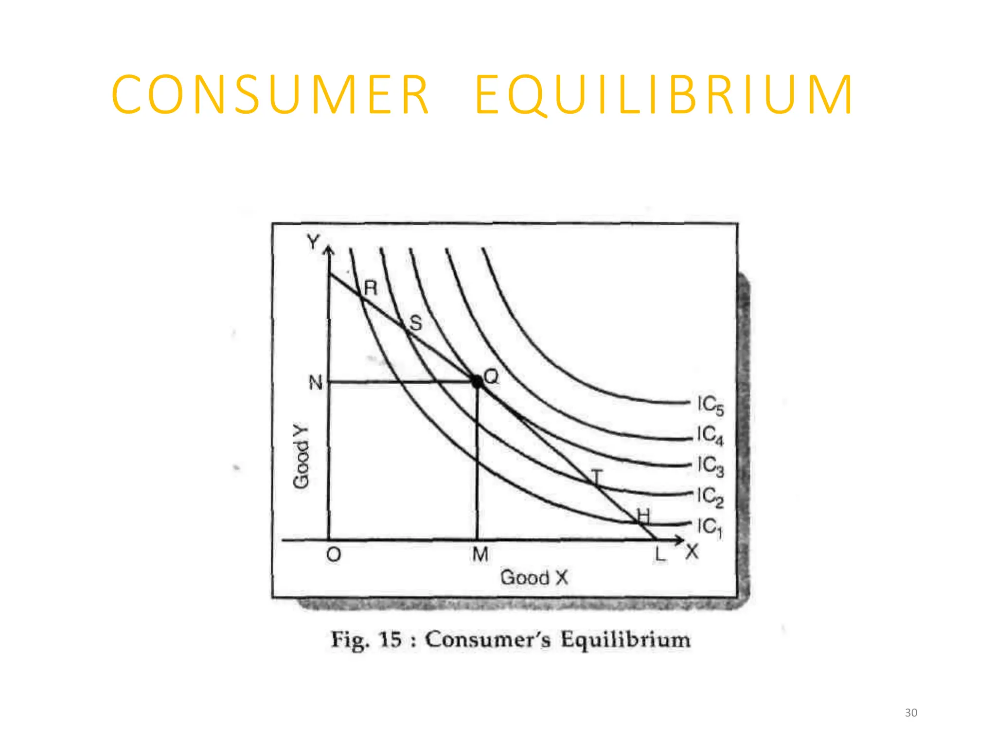 CONSUMER EQUILIBRIUM
30
 