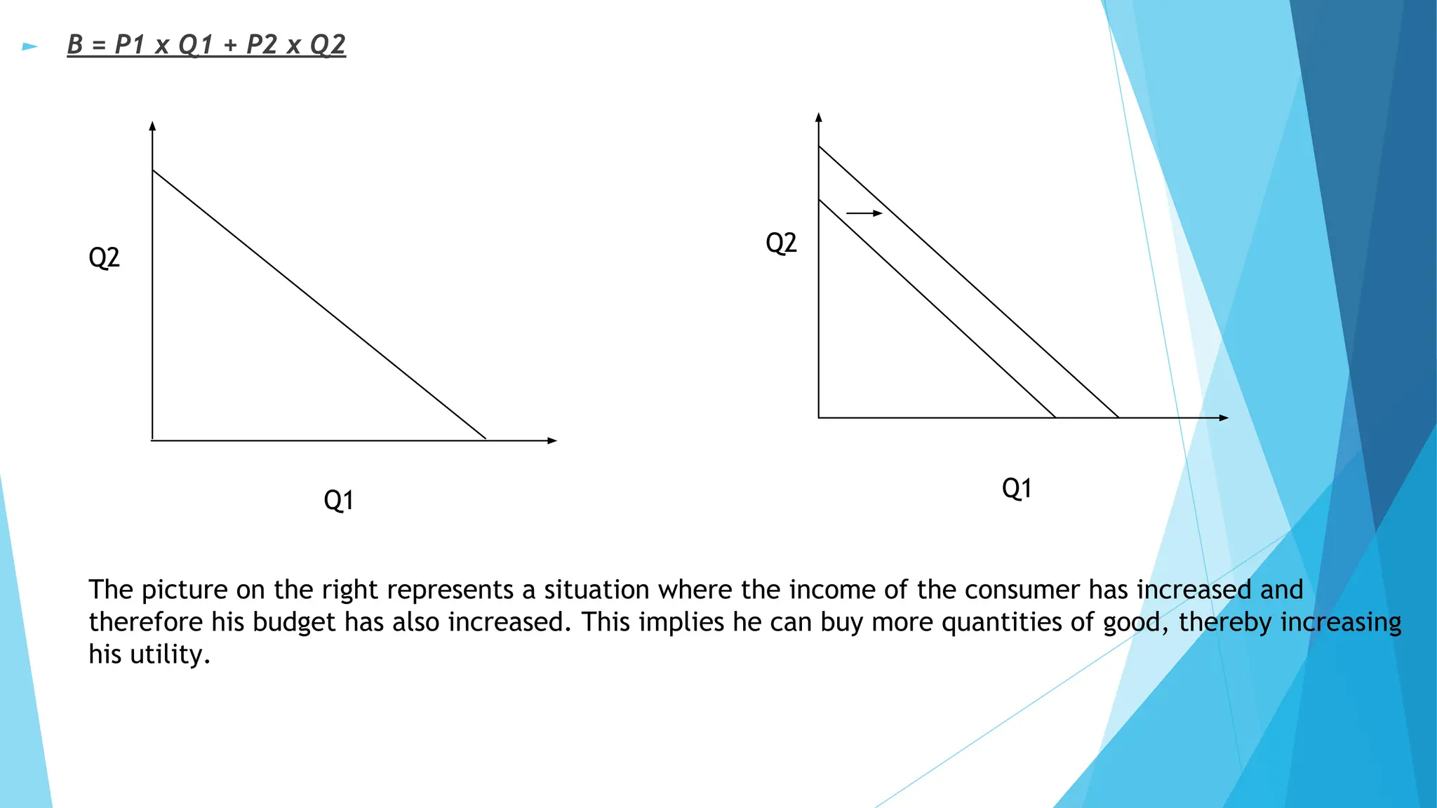 ► B = P1 x Q1 + P2 x Q2
Q1
Q2
Q1
Q2
The picture on the right represents a situation where the income of the consumer has increased and
therefore his budget has also increased. This implies he can buy more quantities of good, thereby increasing
his utility.
 