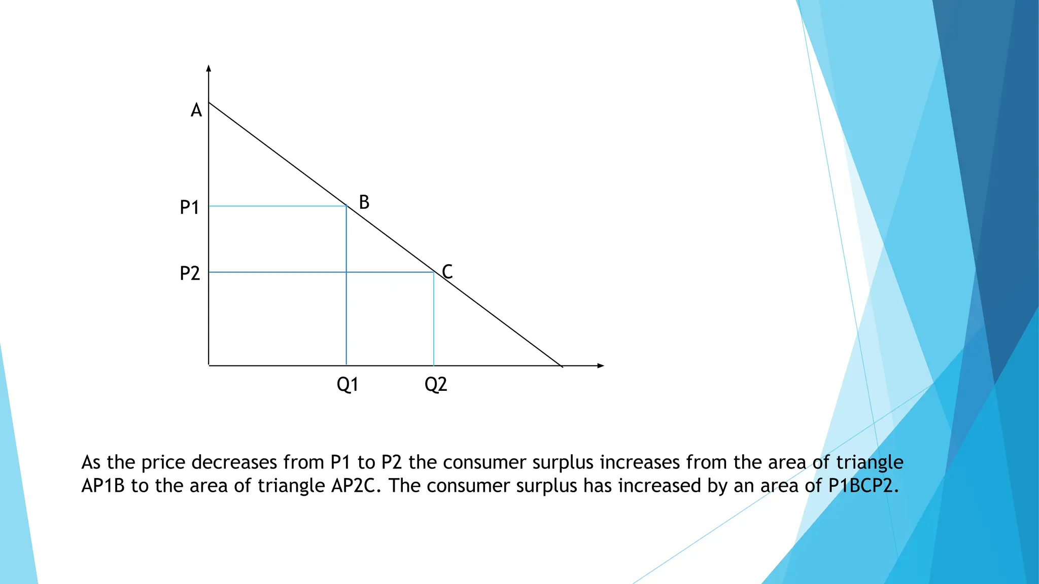 P1
P2
Q1 Q2
A
B
C
As the price decreases from P1 to P2 the consumer surplus increases from the area of triangle
AP1B to the area of triangle AP2C. The consumer surplus has increased by an area of P1BCP2.
 