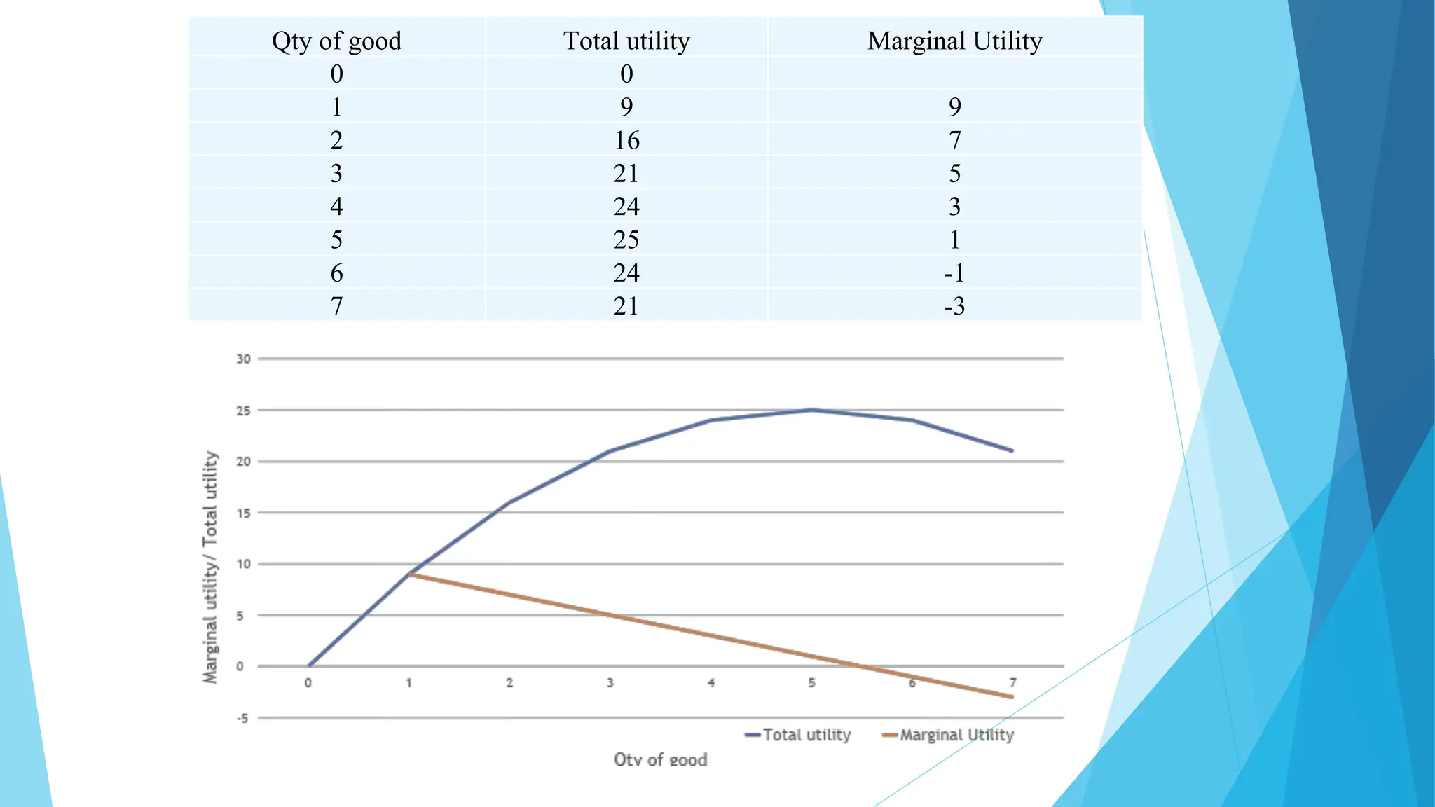 Qty of good Total utility Marginal Utility
0 0
1 9 9
2 16 7
3 21 5
4 24 3
5 25 1
6 24 -1
7 21 -3
 