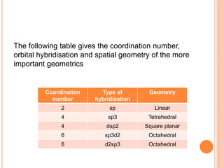 Theory of coordination_compounds[1] | PPTX