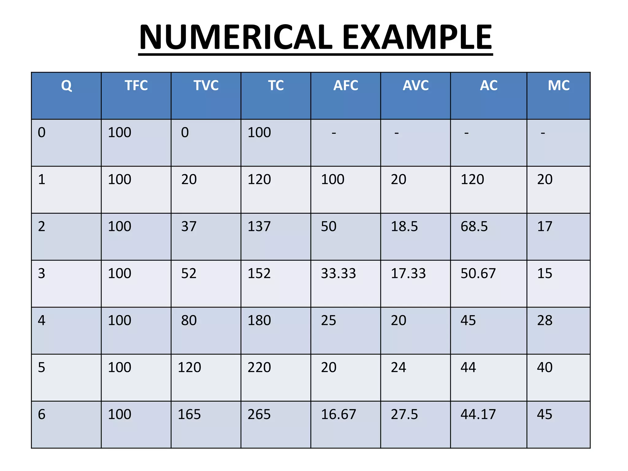 NUMERICAL EXAMPLE
Q TFC TVC TC AFC AVC AC MC
0 100 0 100 - - - -
1 100 20 120 100 20 120 20
2 100 37 137 50 18.5 68.5 17
3 100 52 152 33.33 17.33 50.67 15
4 100 80 180 25 20 45 28
5 100 120 220 20 24 44 40
6 100 165 265 16.67 27.5 44.17 45