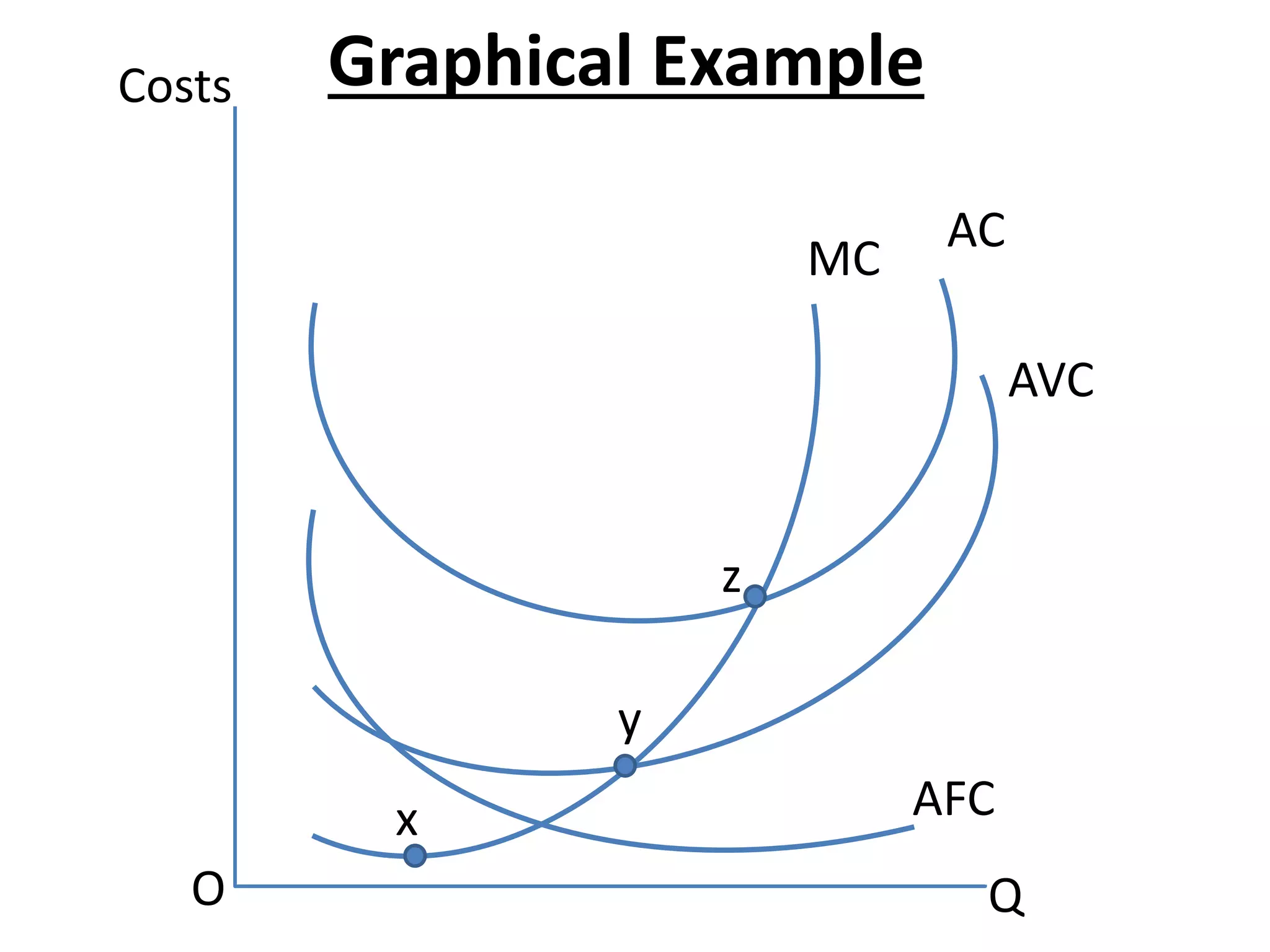 Costs
O Q
AC
AVC
AFC
MC
x
y
z
Graphical Example