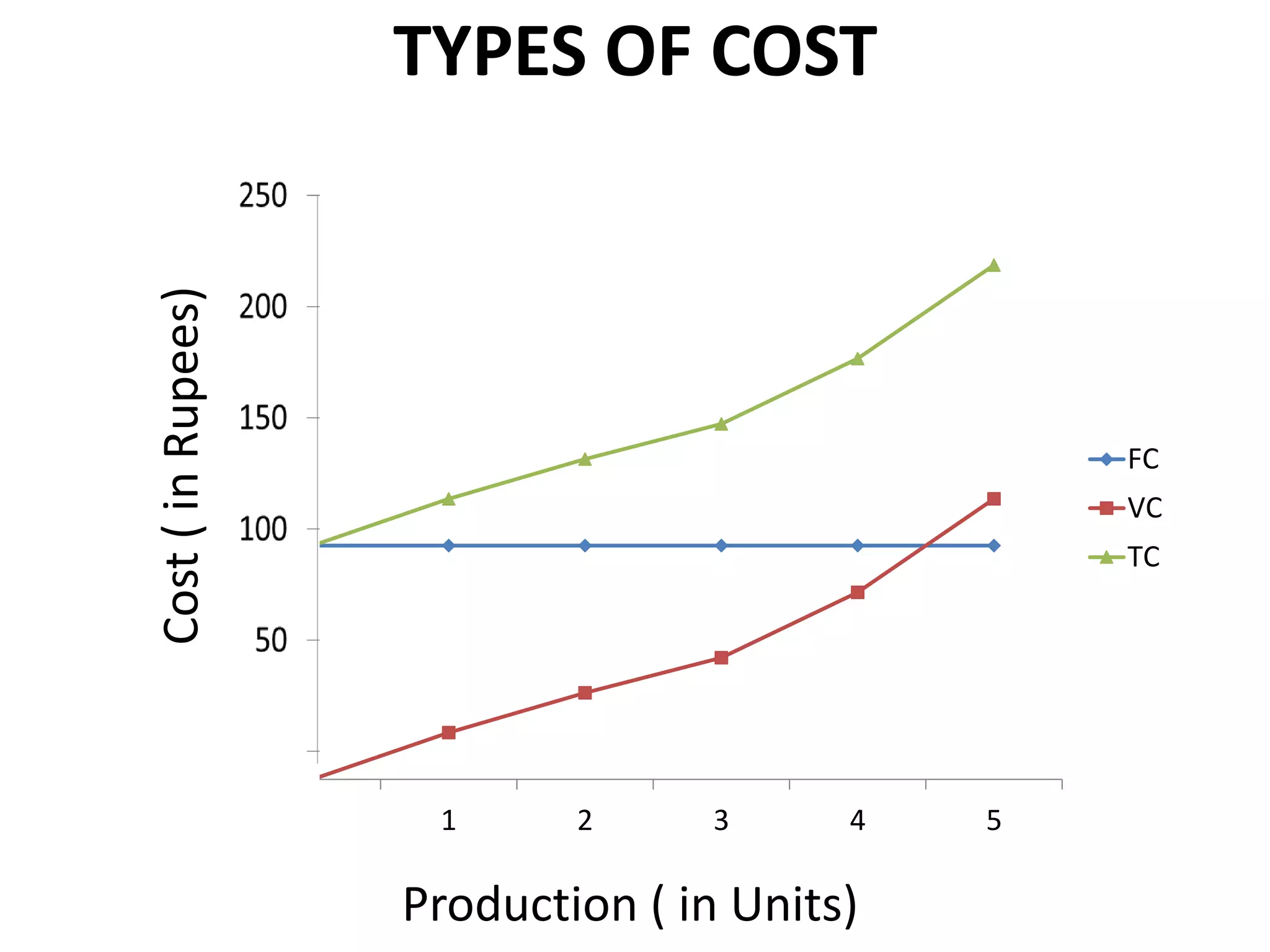 0
50
100
150
200
250
0 1 2 3 4 5
FC
VC
TC
Production ( in Units)
Cost(inRupees)
TYPES OF COST