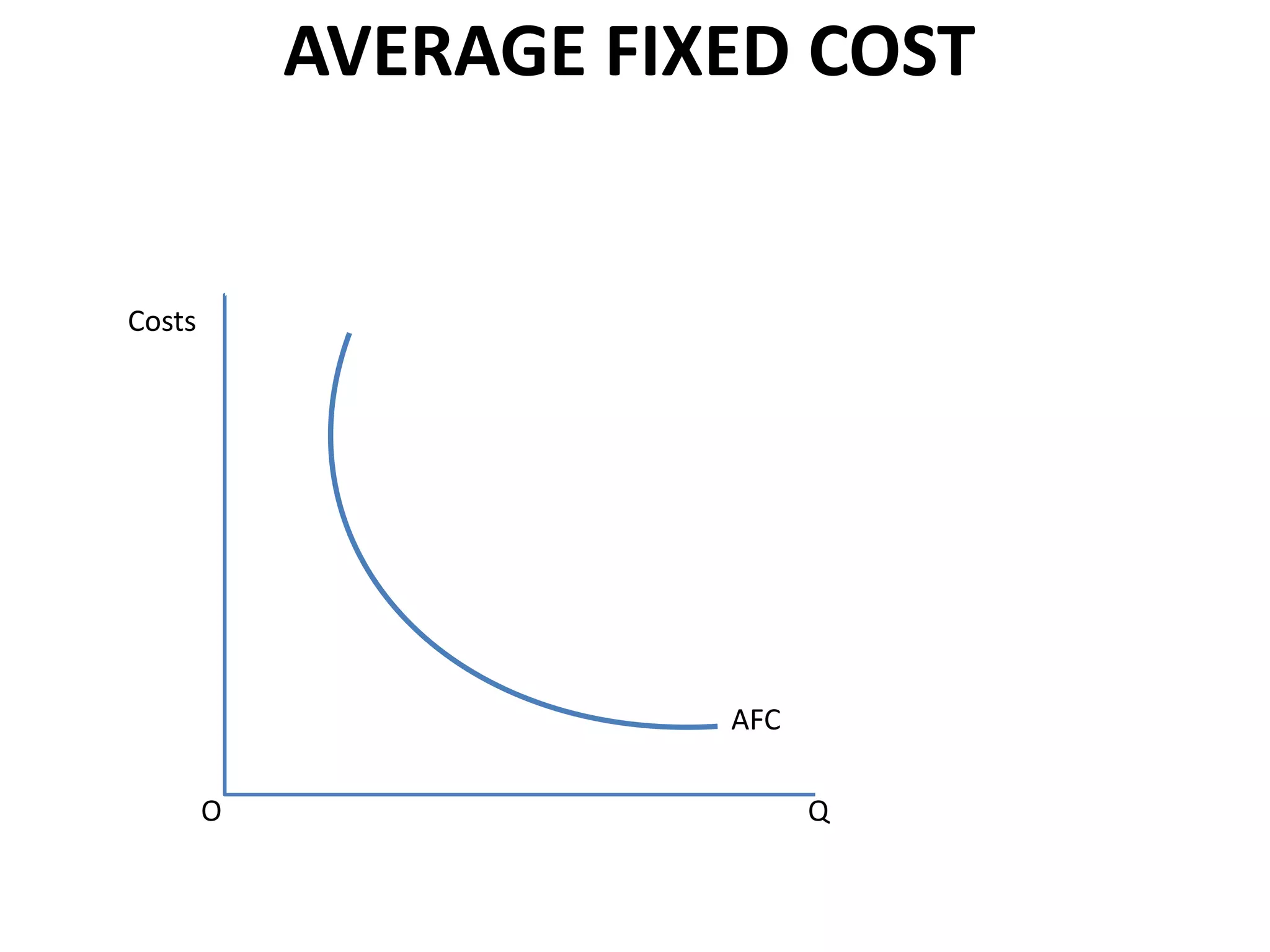 Costs
O Q
AFC
AVERAGE FIXED COST