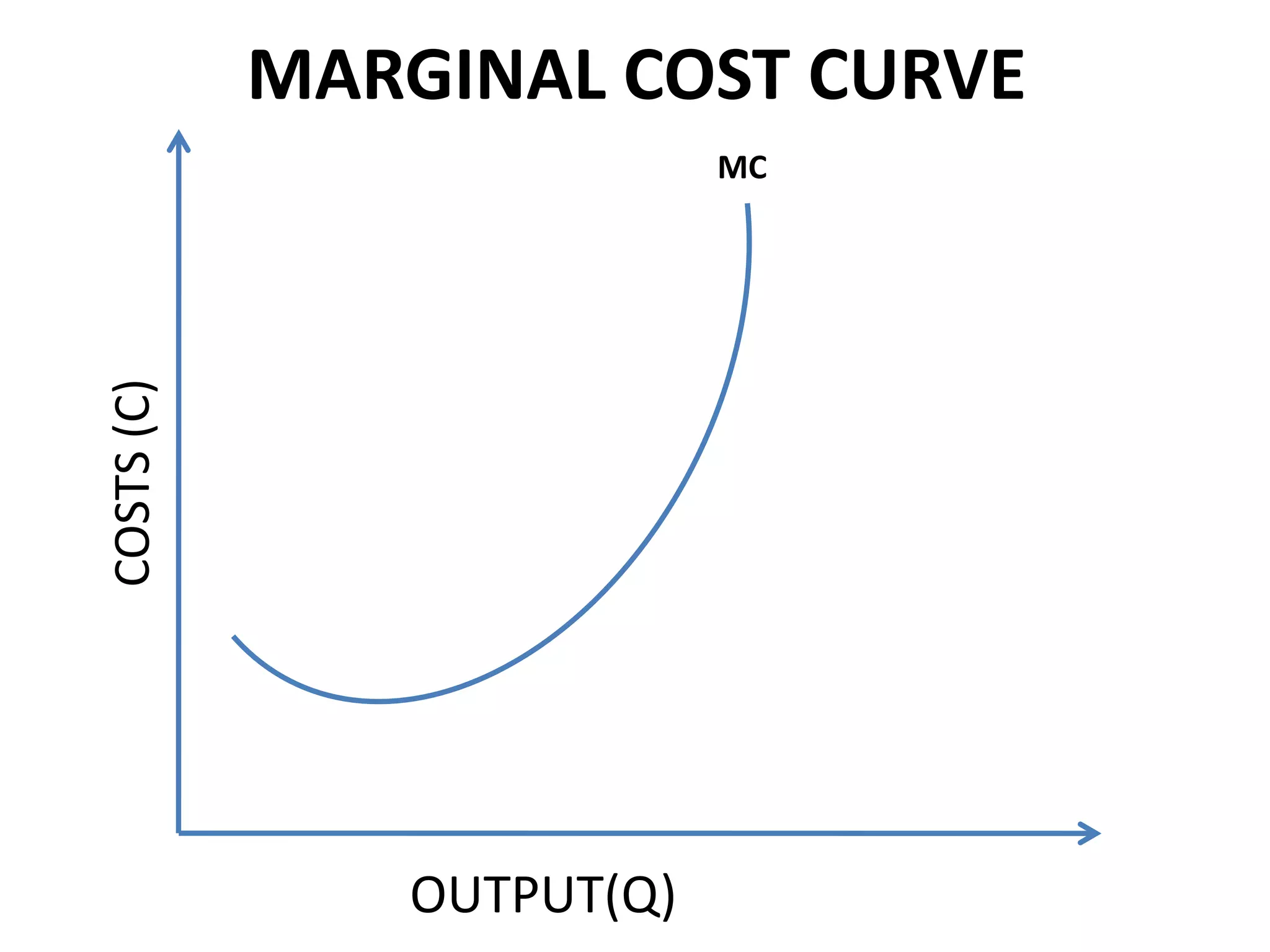 COSTS(C)
OUTPUT(Q)
MC
MARGINAL COST CURVE