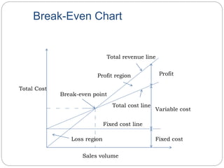 Break-Even Chart
Total Cost
Sales volume
Loss region
Fixed cost line
Fixed cost
Variable cost
Profit
Total revenue line
Total cost line
Profit region
Break-even point
 