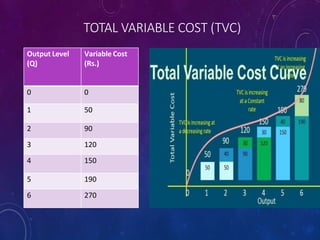 TOTAL VARIABLE COST (TVC)
Output Level
(Q)
Variable Cost
(Rs.)
0 0
1 50
2 90
3 120
4 150
5 190
6 270
 