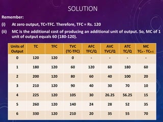 SOLUTION
Remember:
(i) At zero output, TC=TFC. Therefore, TFC = Rs. 120
(ii) MC is the additional cost of producing an additional unit of output. So, MC of 1
unit of output equals 60 (180-120).
Units of
Output
TC TFC TVC
(TC-TFC)
AFC
TFC/Q
AVC
TVC/Q
ATC
TC/Q
MC
TCn - TCn-1
0 120 120 0 - - - -
1 180 120 60 120 60 180 60
2 200 120 80 60 40 100 20
3 210 120 90 40 30 70 10
4 225 120 105 30 26.25 56.25 15
5 260 120 140 24 28 52 35
6 330 120 210 20 35 55 70
 