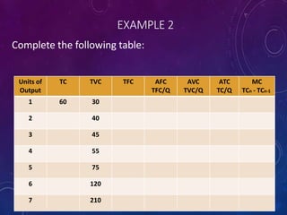EXAMPLE 2
Complete the following table:
Units of
Output
TC TVC TFC AFC
TFC/Q
AVC
TVC/Q
ATC
TC/Q
MC
TCn - TCn-1
1 60 30
2 40
3 45
4 55
5 75
6 120
7 210
 