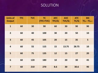 SOLUTION
Units of
Output
TFC TVC TC
(TFC+TVC)
AFC
TFC/Q
AVC
TVC/Q
ATC
TC/Q
MC
TCn - TCn-1
1 60 30 90 60 30 90 90
2 60 40 100 30 20 50 10
3 60 45 105 20 15 35 5
4 60 55 115 15 13.75 28.75 10
5 60 75 135 12 15 27 20
6 60 120 180 10 20 30 45
7 60 210 270 8.6 30 30.6 90
 