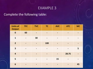 EXAMPLE 3
Complete the following table:
Units of
Output
TFC TVC TC AVC ATC MC
0 60 - - - - -
1 - 30 - - - -
2 - - 100 - - -
3 - - - - - 5
4 - - - - 28.75 -
5 - - - 15 - -
6 - - - - - 45
 