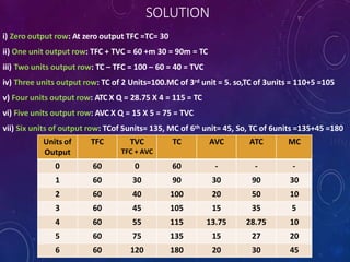 SOLUTION
i) Zero output row: At zero output TFC =TC= 30
ii) One unit output row: TFC + TVC = 60 +m 30 = 90m = TC
iii) Two units output row: TC – TFC = 100 – 60 = 40 = TVC
iv) Three units output row: TC of 2 Units=100.MC of 3rd unit = 5. so,TC of 3units = 110+5 =105
v) Four units output row: ATC X Q = 28.75 X 4 = 115 = TC
vi) Five units output row: AVC X Q = 15 X 5 = 75 = TVC
vii) Six units of output row: TCof 5units= 135, MC of 6th unit= 45, So, TC of 6units =135+45 =180
Units of
Output
TFC TVC
TFC + AVC
TC AVC ATC MC
0 60 0 60 - - -
1 60 30 90 30 90 30
2 60 40 100 20 50 10
3 60 45 105 15 35 5
4 60 55 115 13.75 28.75 10
5 60 75 135 15 27 20
6 60 120 180 20 30 45
 