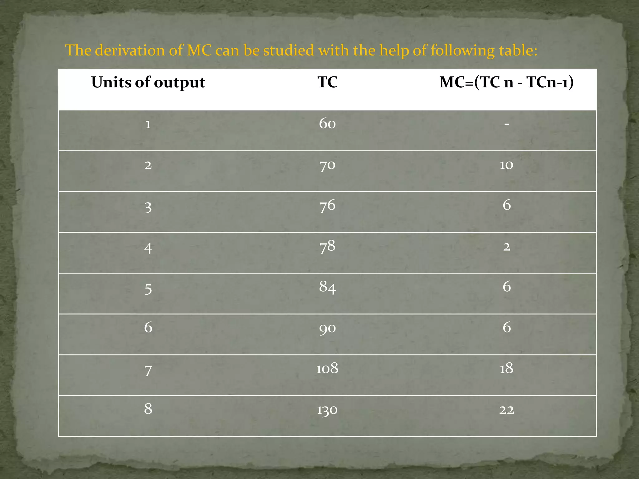 The derivation of MC can be studied with the help of following table: