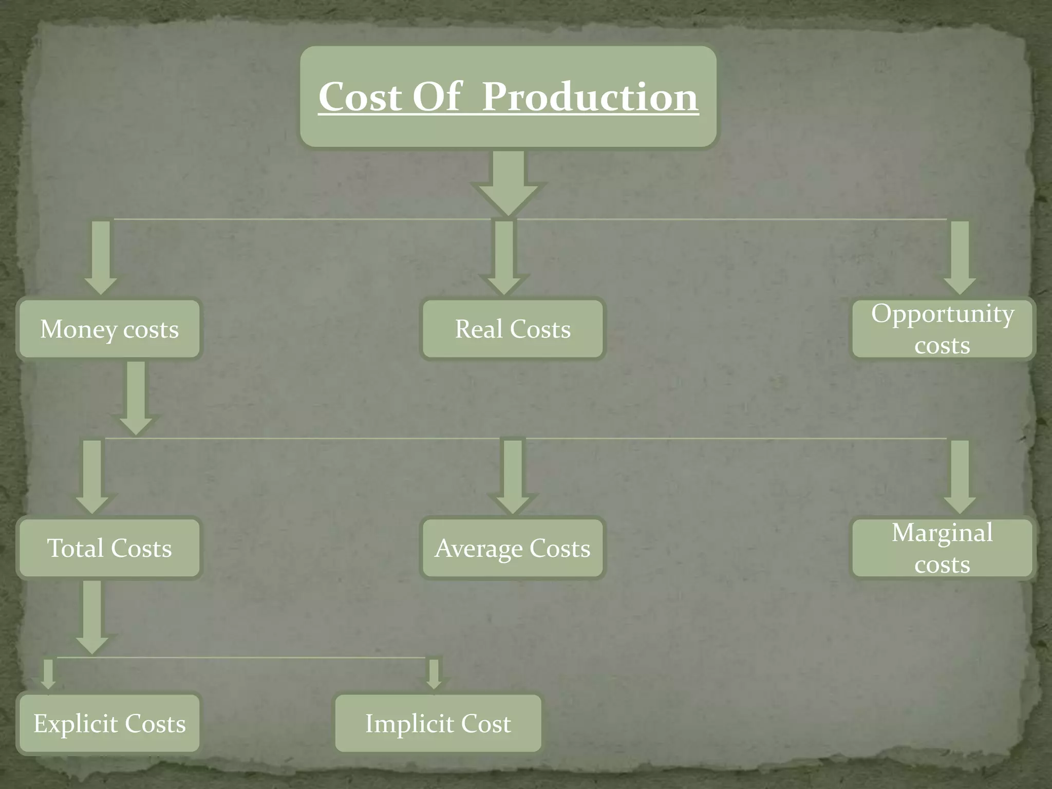 Cost Of  ProductionMoney costsReal CostsOpportunity costsTotal CostsAverage CostsMarginal costsExplicit CostsImplicit Cost