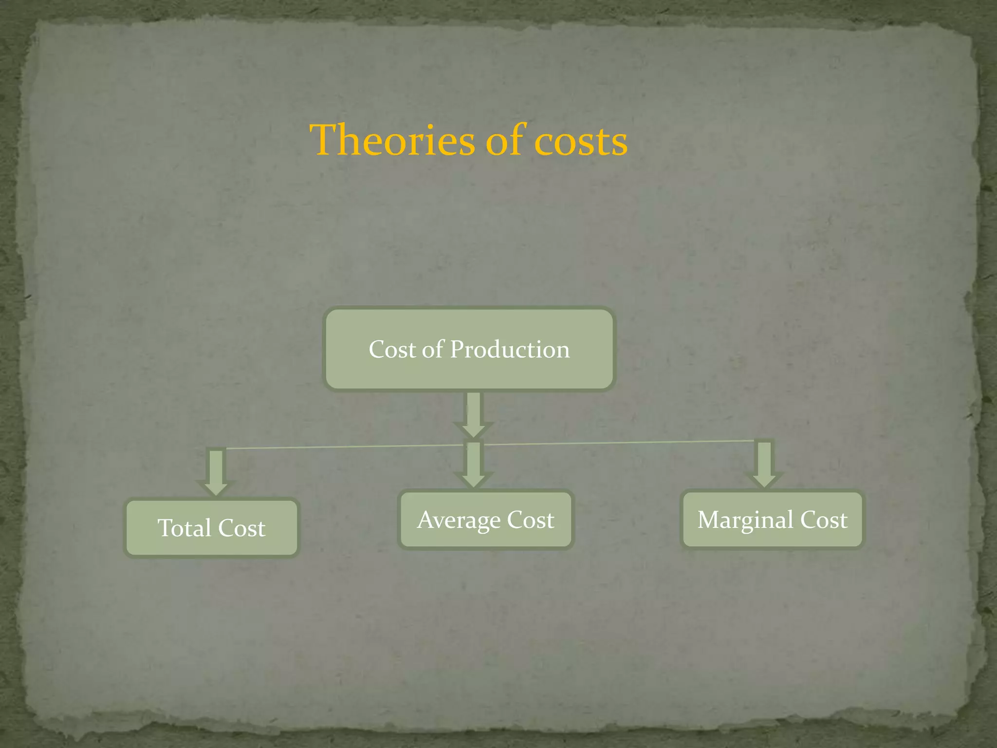 Theories of costsCost of ProductionAverage CostMarginal CostTotal Cost