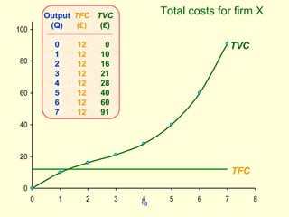 Theory of costs, micro economics Slide 10