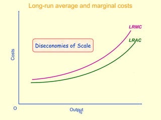 Theory of costs, micro economics Slide 38