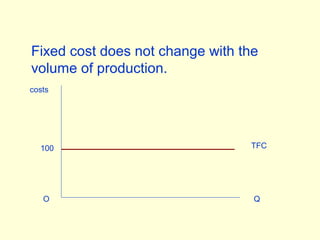 Fixed cost does not change with the
volume of production.
TFC
Q
costs
100
O
 