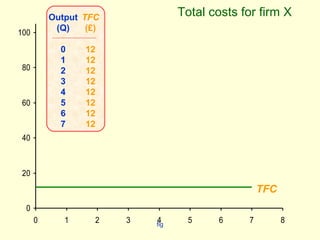 fig
0
20
40
60
80
100
0 1 2 3 4 5 6 7 8
TFC
Output
(Q)
0
1
2
3
4
5
6
7
TFC
(£)
12
12
12
12
12
12
12
12
Total costs for firm X
 