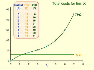 fig
0
20
40
60
80
100
0 1 2 3 4 5 6 7 8
TVC
Output
(Q)
0
1
2
3
4
5
6
7
TFC
(£)
12
12
12
12
12
12
12
12
TVC
(£)
0
10
16
21
28
40
60
91
TFC
Total costs for firm X
 