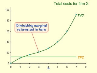 fig
0
20
40
60
80
100
0 1 2 3 4 5 6 7 8
TVC
TFC
Diminishing marginal
returns set in here
Total costs for firm X
 