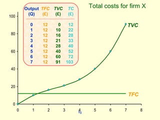 fig
0
20
40
60
80
100
0 1 2 3 4 5 6 7 8
TVC
TFC
Output
(Q)
0
1
2
3
4
5
6
7
TFC
(£)
12
12
12
12
12
12
12
12
TVC
(£)
0
10
16
21
28
40
60
91
TC
(£)
12
22
28
33
40
52
72
103
Total costs for firm X
 