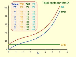 fig
0
20
40
60
80
100
0 1 2 3 4 5 6 7 8
TC
Output
(Q)
0
1
2
3
4
5
6
7
TFC
(£)
12
12
12
12
12
12
12
12
TVC
(£)
0
10
16
21
28
40
60
91
TC
(£)
12
22
28
33
40
52
72
103
TVC
TFC
Total costs for firm X
 
