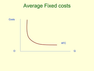 Average Fixed costs
Q
Costs
AFC
O
 